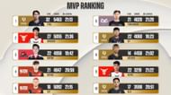 MVP ranking after PMPL Finals Day 2 (Image via PUBG Mobile)